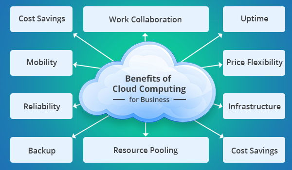 Cloud Computing Benefits
