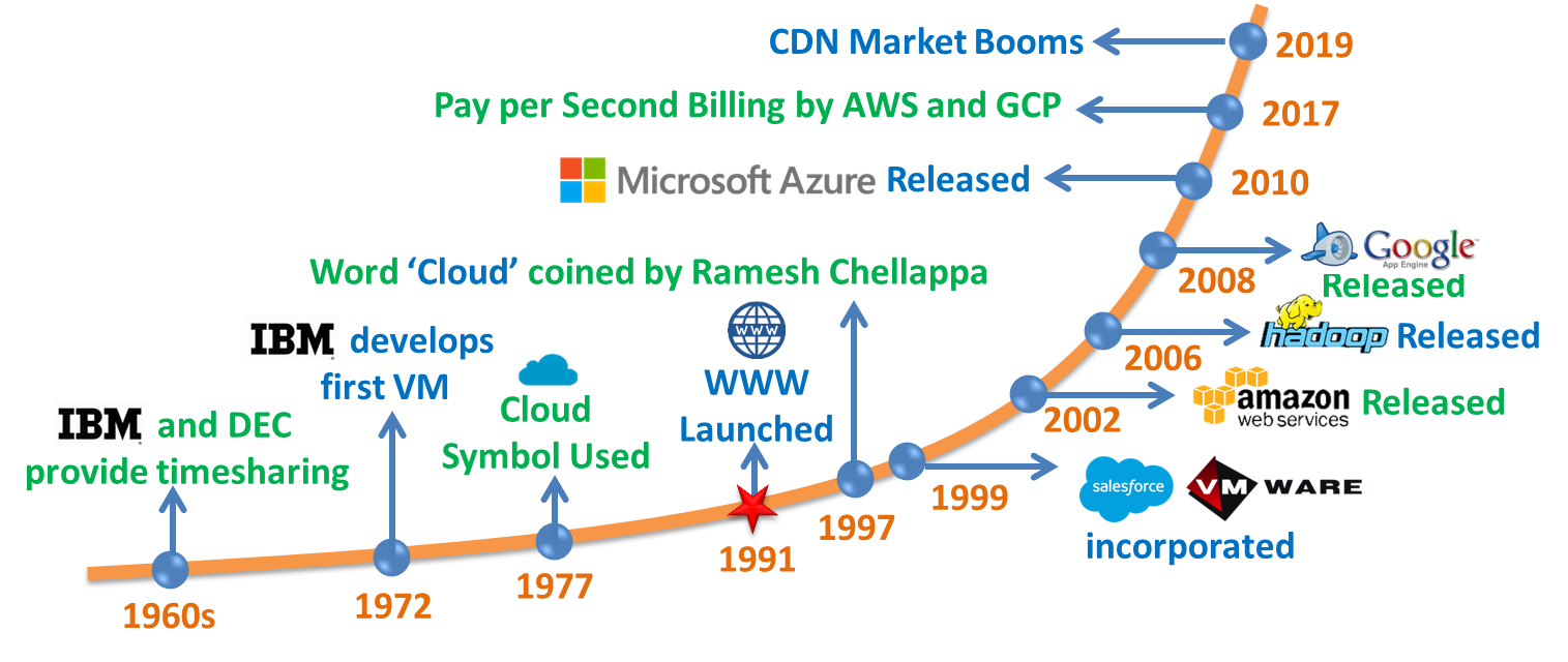 History of Cloud Computing
